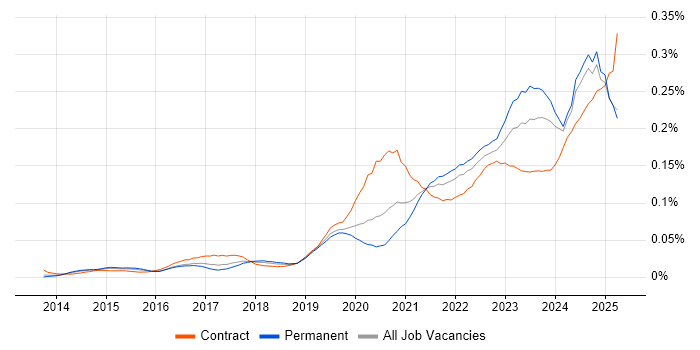 Job vacancy trend for Power Query in the UK excluding London