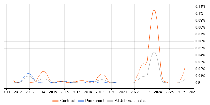PowerBroker job vacancy trend in the UK excluding London