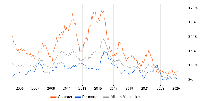 Job vacancy trend for PowerCenter in the UK excluding London Job vacancy trend for PowerCenter in the UK excluding London