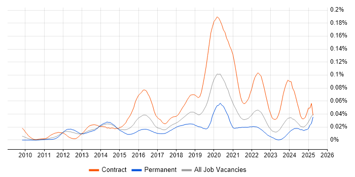 Job vacancy trend for PowerCLI in the UK excluding London Job vacancy trend for PowerCLI in the UK excluding London