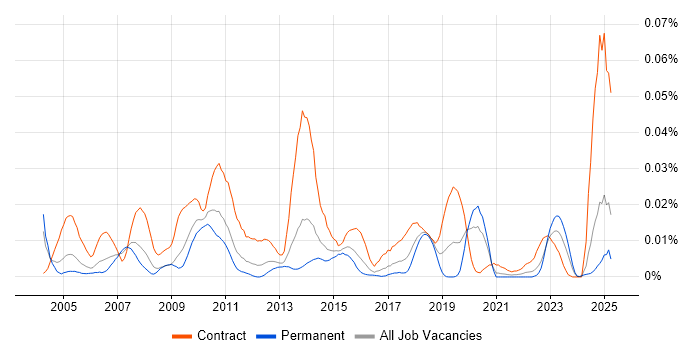 Job vacancy trend for PowerDesigner in the UK excluding London Job vacancy trend for PowerDesigner in the UK excluding London