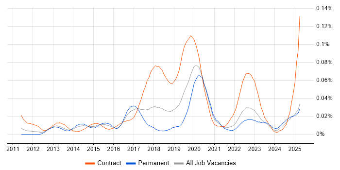 Job vacancy trend for PowerMock in the UK excluding London Job vacancy trend for PowerMock in the UK excluding London