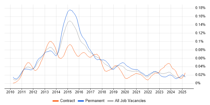Job vacancy trend for PowerPivot in the UK excluding London