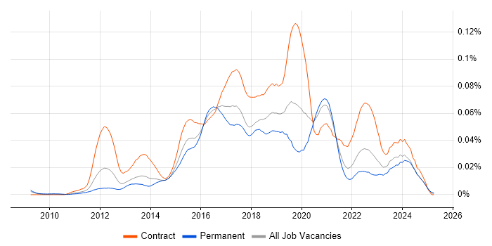 Job vacancy trend for PowerShell Engineer in the UK excluding London Job vacancy trend for PowerShell Engineer in the UK excluding London