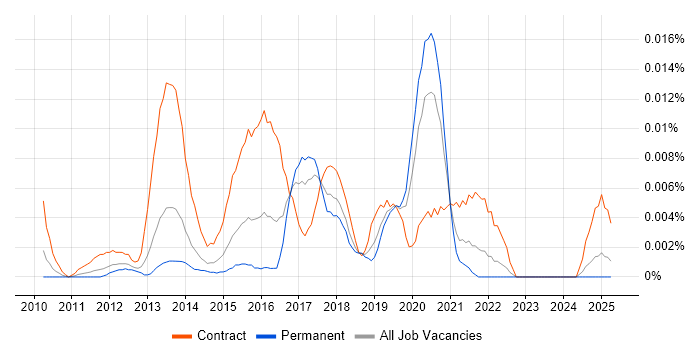 Job vacancy trend for PowerShell Specialist in the UK excluding London Job vacancy trend for PowerShell Specialist in the UK excluding London