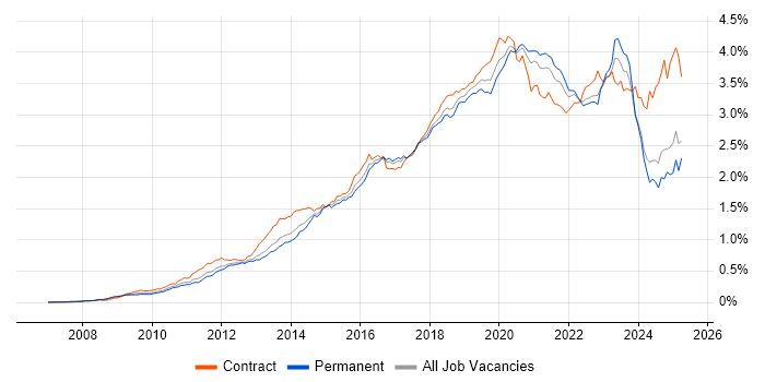 Job vacancy trend for PowerShell in the UK excluding London Job vacancy trend for PowerShell in the UK excluding London