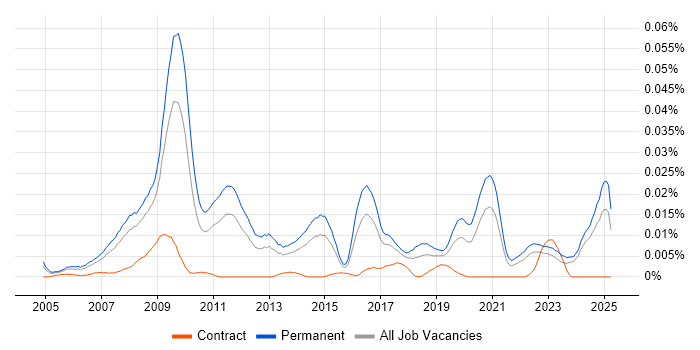 Job vacancy trend for PPC Specialist in the UK excluding London Job vacancy trend for PPC Specialist in the UK excluding London