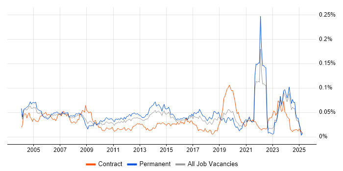 Job vacancy trend for PPP in the UK excluding London Job vacancy trend for PPP in the UK excluding London
