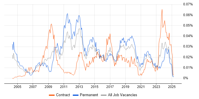 Job vacancy trend for PQQ in the UK excluding London