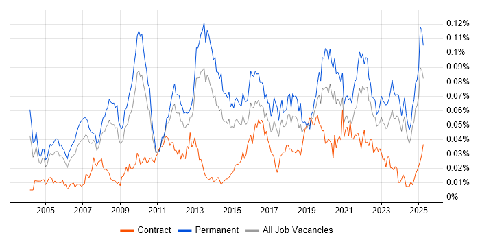 Job vacancy trend for Practice Management in the UK excluding London Job vacancy trend for Practice Management in the UK excluding London