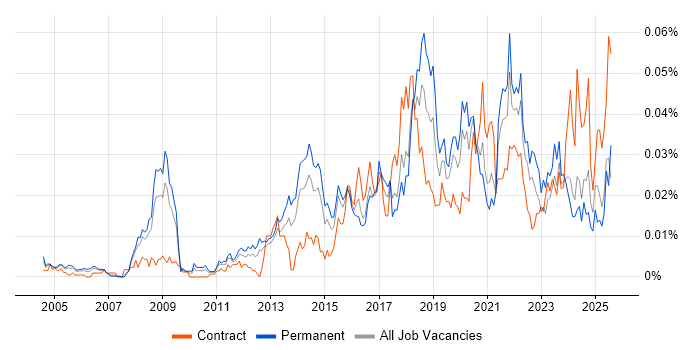 Job vacancy trend for Predictive Analysis in the UK excluding London Job vacancy trend for Predictive Analysis in the UK excluding London