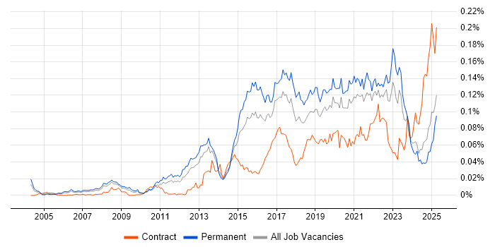 Job vacancy trend for Predictive Analytics in the UK excluding London Job vacancy trend for Predictive Analytics in the UK excluding London
