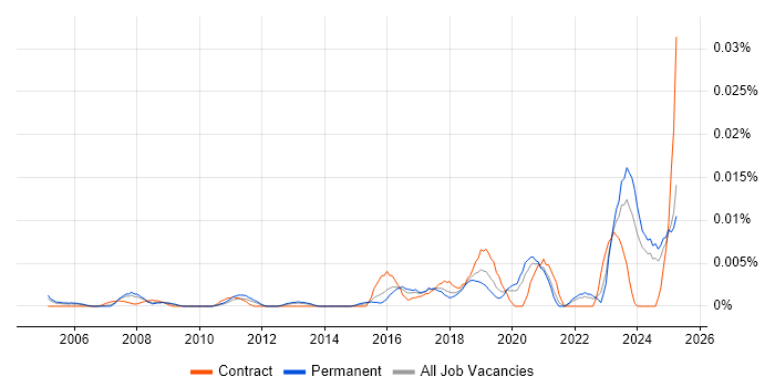 Job vacancy trend for Predictive Maintenance in the UK excluding London Job vacancy trend for Predictive Maintenance in the UK excluding London