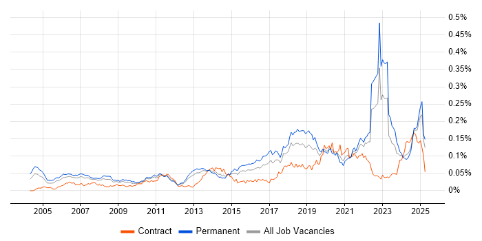 Job vacancy trend for Predictive Modelling in the UK excluding London Job vacancy trend for Predictive Modelling in the UK excluding London