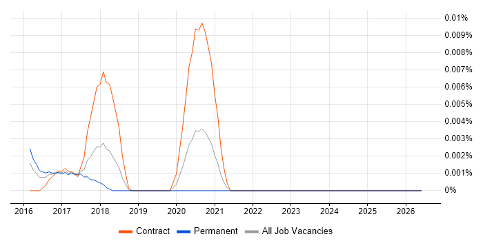 Predix job vacancy trend in the UK excluding London