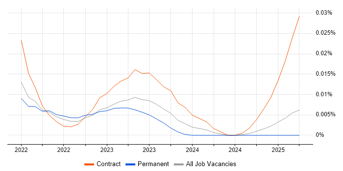 Job vacancy trend for Prefect in the UK excluding London Job vacancy trend for Prefect in the UK excluding London