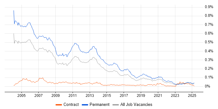 Job vacancy trend for Presales Consultant in the UK excluding London Job vacancy trend for Presales Consultant in the UK excluding London