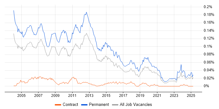 Job vacancy trend for Presales Engineer in the UK excluding London Job vacancy trend for Presales Engineer in the UK excluding London