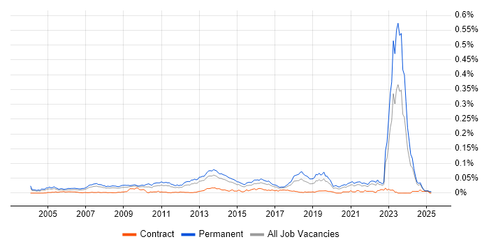 Job vacancy trend for Presales Solution Architect in the UK excluding London Job vacancy trend for Presales Solution Architect in the UK excluding London