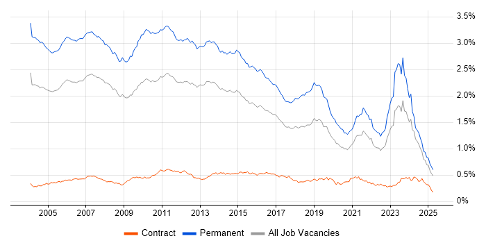 Job vacancy trend for Presales in the UK excluding London Job vacancy trend for Presales in the UK excluding London