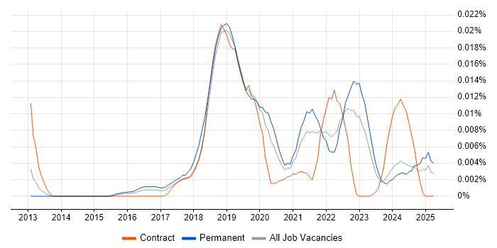 Job vacancy trend for Prescriptive Analytics in the UK excluding London Job vacancy trend for Prescriptive Analytics in the UK excluding London