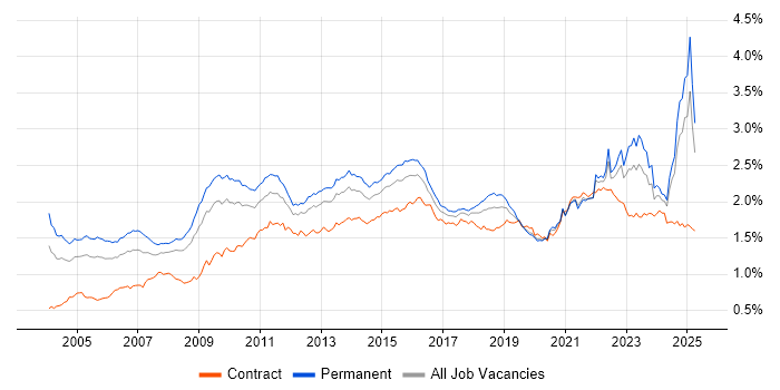 Job vacancy trend for Presentation Skills in the UK excluding London