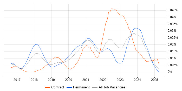 Job vacancy trend for Presto in the UK excluding London Job vacancy trend for Presto in the UK excluding London