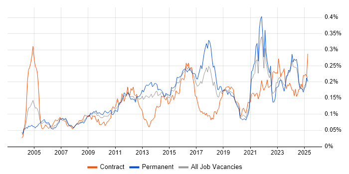 Job vacancy trend for Preventative Maintenance in the UK excluding London