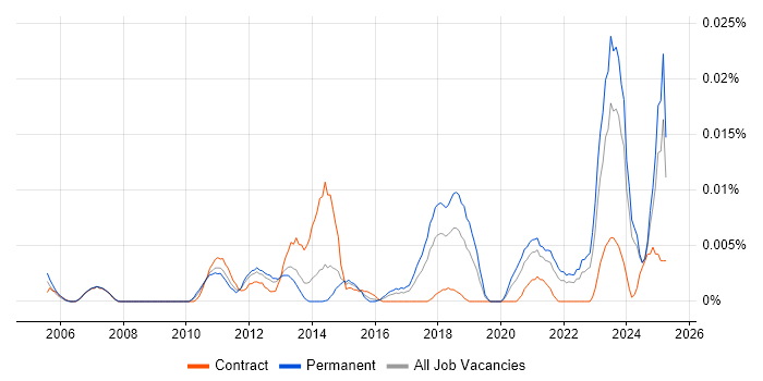 Job vacancy trend for Price Optimisation in the UK excluding London Job vacancy trend for Price Optimisation in the UK excluding London