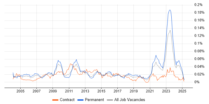Job vacancy trend for Pricing Analyst in the UK excluding London Job vacancy trend for Pricing Analyst in the UK excluding London