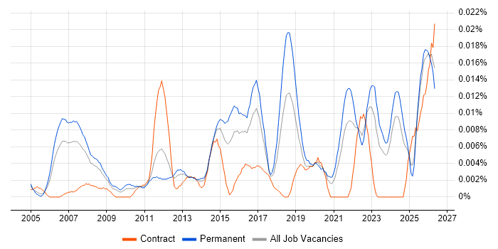 Pricing Analytics job vacancy trend in the UK excluding London