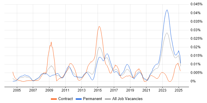 Job vacancy trend for Pricing Data in the UK excluding London Job vacancy trend for Pricing Data in the UK excluding London