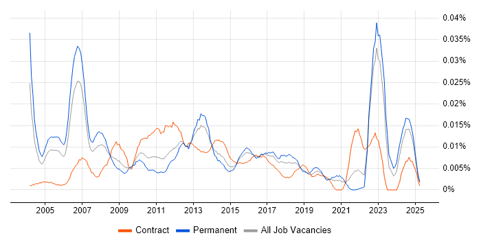 Job vacancy trend for Pricing Manager in the UK excluding London Job vacancy trend for Pricing Manager in the UK excluding London
