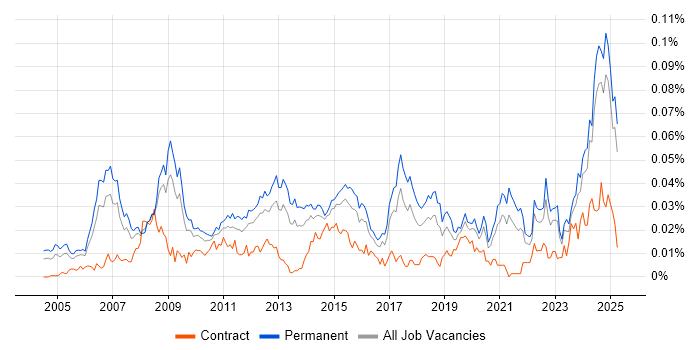 Job vacancy trend for Pricing Strategy in the UK excluding London Job vacancy trend for Pricing Strategy in the UK excluding London