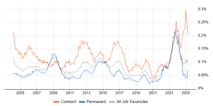 Job vacancy trend for Primavera in the UK excluding London Job vacancy trend for Primavera in the UK excluding London