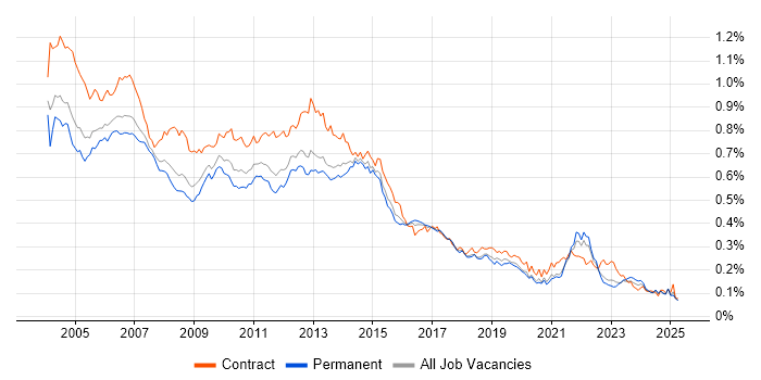 Job vacancy trend for PRINCE in the UK excluding London Job vacancy trend for PRINCE in the UK excluding London