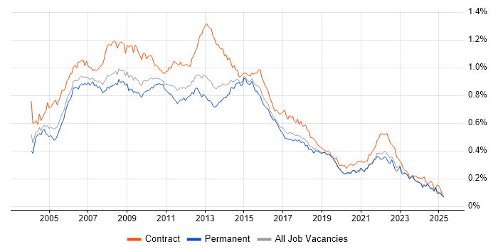Job vacancy trend for PRINCE2 Certification in the UK excluding London Job vacancy trend for PRINCE2 Certification in the UK excluding London
