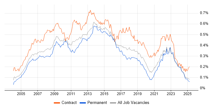 Job vacancy trend for PRINCE2 Practitioner in the UK excluding London Job vacancy trend for PRINCE2 Practitioner in the UK excluding London