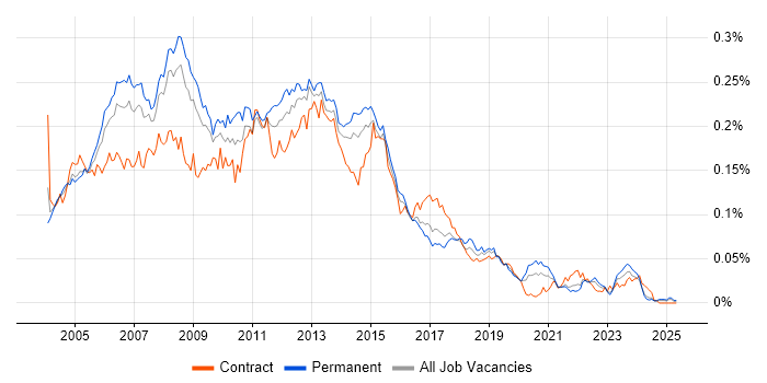 Job vacancy trend for PRINCE2 Project Manager in the UK excluding London Job vacancy trend for PRINCE2 Project Manager in the UK excluding London
