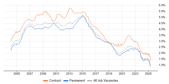Job vacancy trend for PRINCE2 in the UK excluding London Job vacancy trend for PRINCE2 in the UK excluding London
