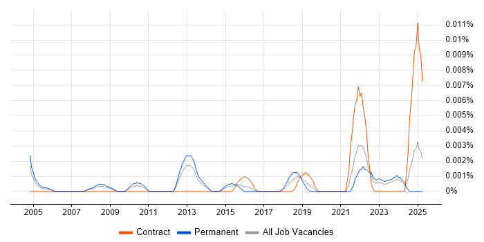 Job vacancy trend for Principal Advisor in the UK excluding London Job vacancy trend for Principal Advisor in the UK excluding London