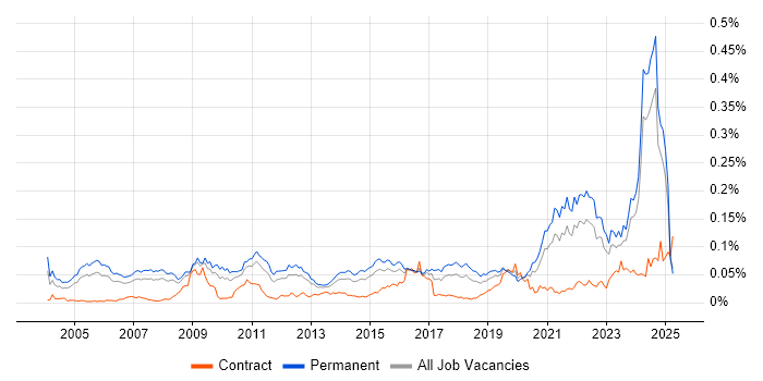 Job vacancy trend for Principal Architect in the UK excluding London Job vacancy trend for Principal Architect in the UK excluding London