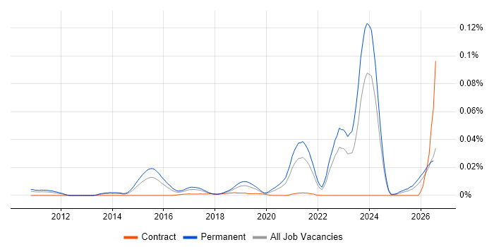 Principal Cloud Engineer job vacancy trend in the UK excluding London