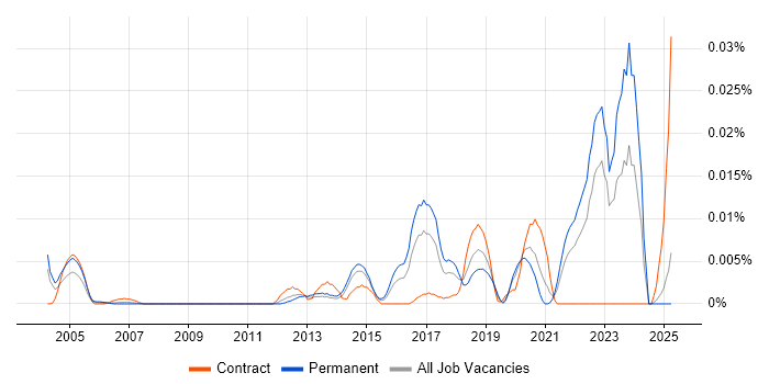 Job vacancy trend for Principal Component Analysis in the UK excluding London Job vacancy trend for Principal Component Analysis in the UK excluding London