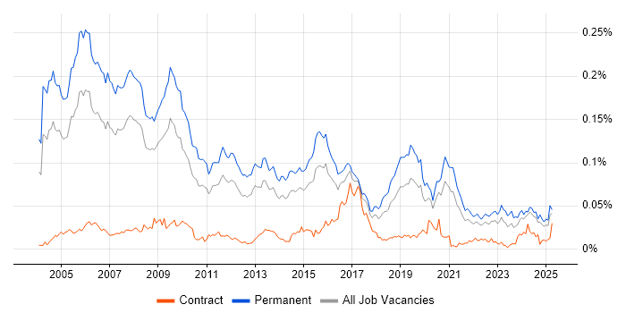 Job vacancy trend for Principal Consultant in the UK excluding London Job vacancy trend for Principal Consultant in the UK excluding London