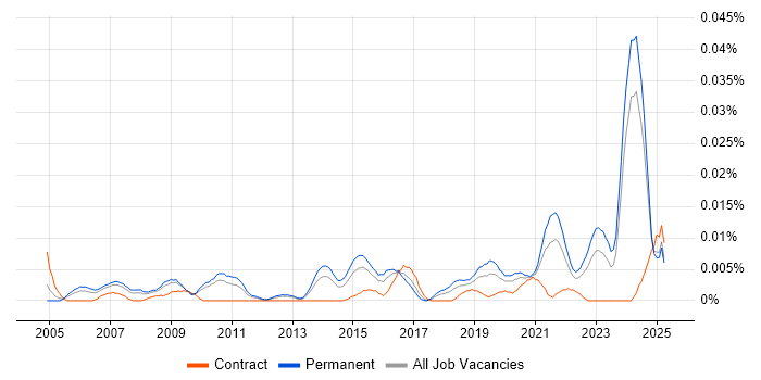 Job vacancy trend for Principal Data Architect in the UK excluding London Job vacancy trend for Principal Data Architect in the UK excluding London