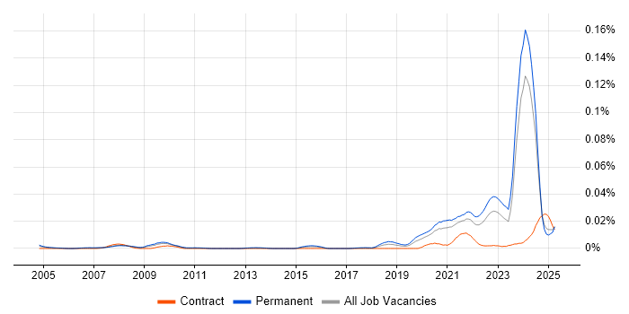 Job vacancy trend for Principal Data Engineer in the UK excluding London Job vacancy trend for Principal Data Engineer in the UK excluding London