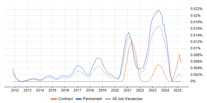 Job vacancy trend for Principal Data Scientist in the UK excluding London Job vacancy trend for Principal Data Scientist in the UK excluding London