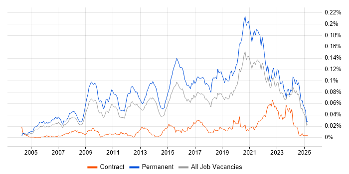 Job vacancy trend for Principal Developer in the UK excluding London