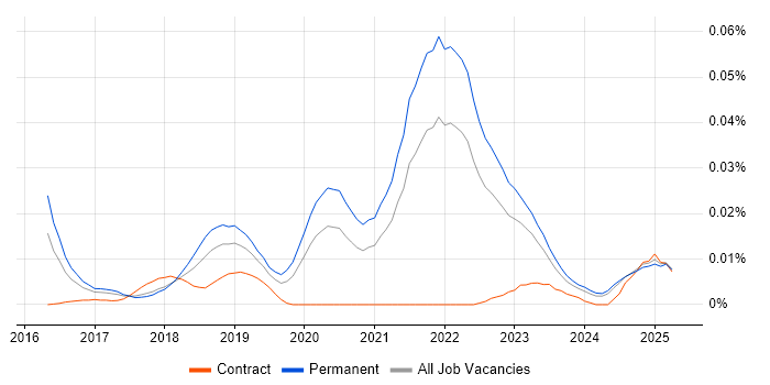 Job vacancy trend for Principal DevOps Engineer in the UK excluding London